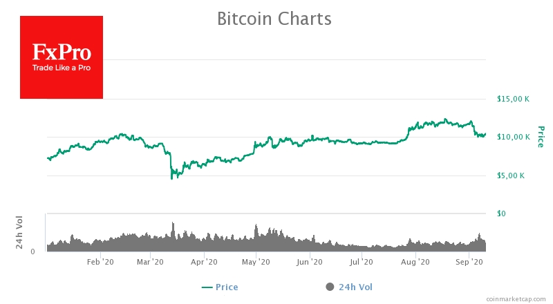 Bitcoin is trying to bounce back from $10K