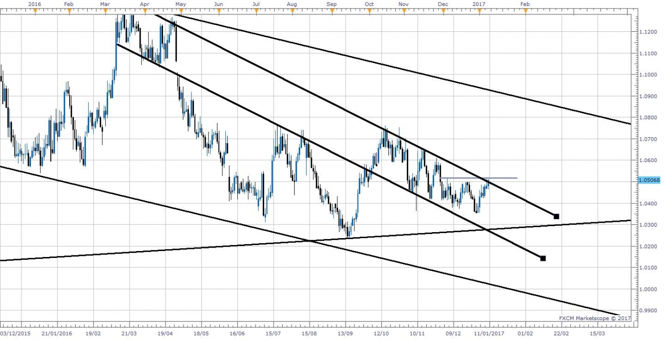 AUD/NZD Daily Chart