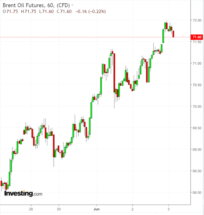 Brent 1 Week Chart