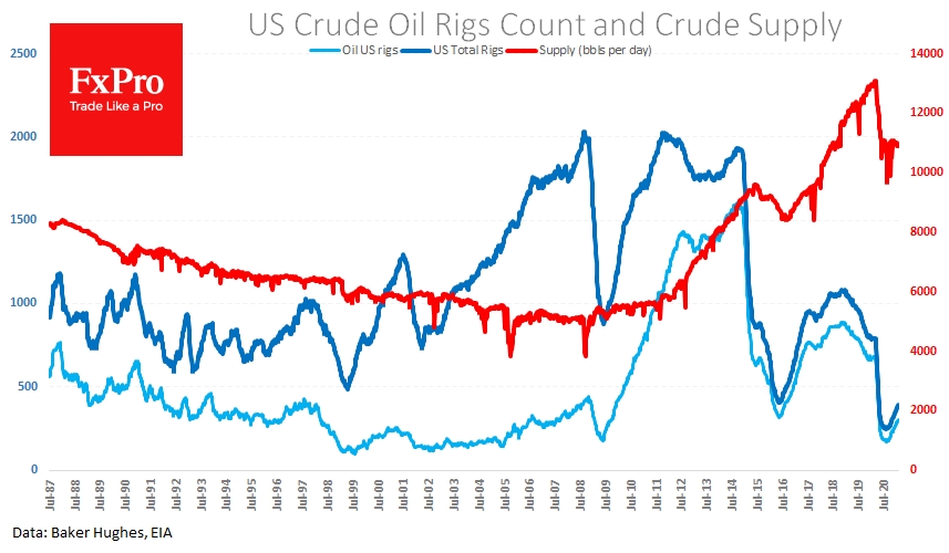 US daily Oil Production levels have averaged 11m BPD since last May