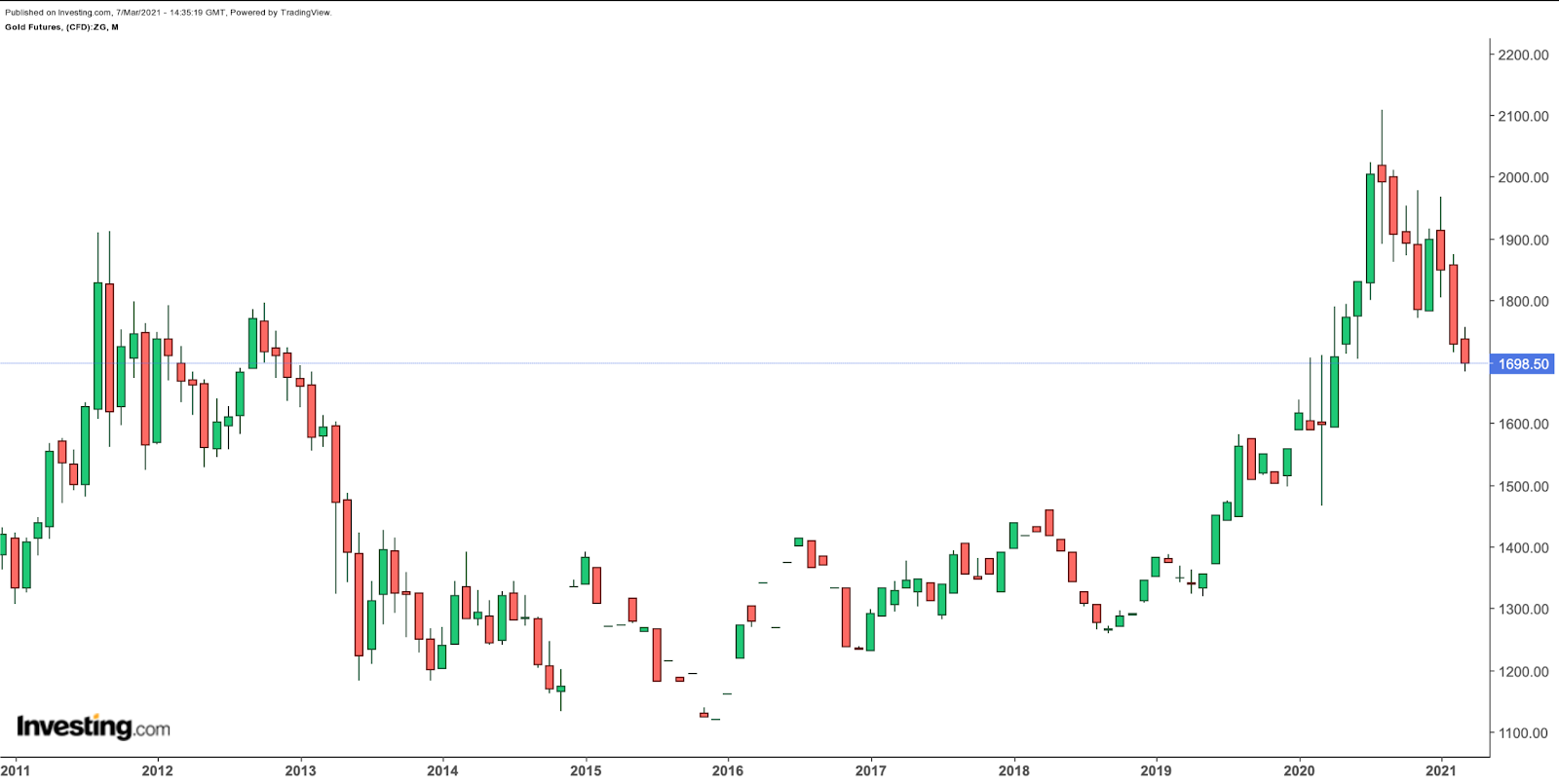 Gold Monthly