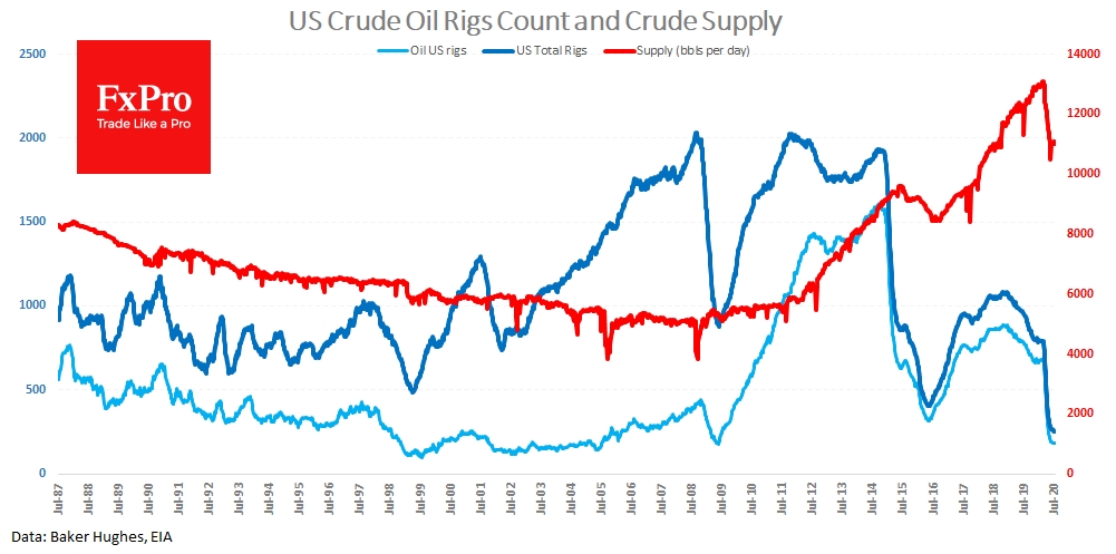 Crude oil supply and drilling activity in the US