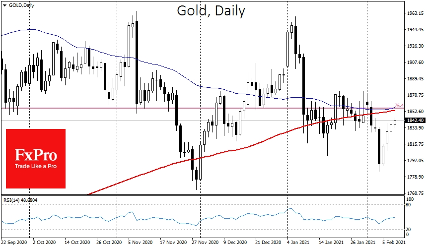Gold is trading at $1843, approaching the area where the 50 and 200 SMAs
