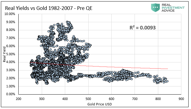 Real Yield Vs Gold 1982-2007 - Pre QE