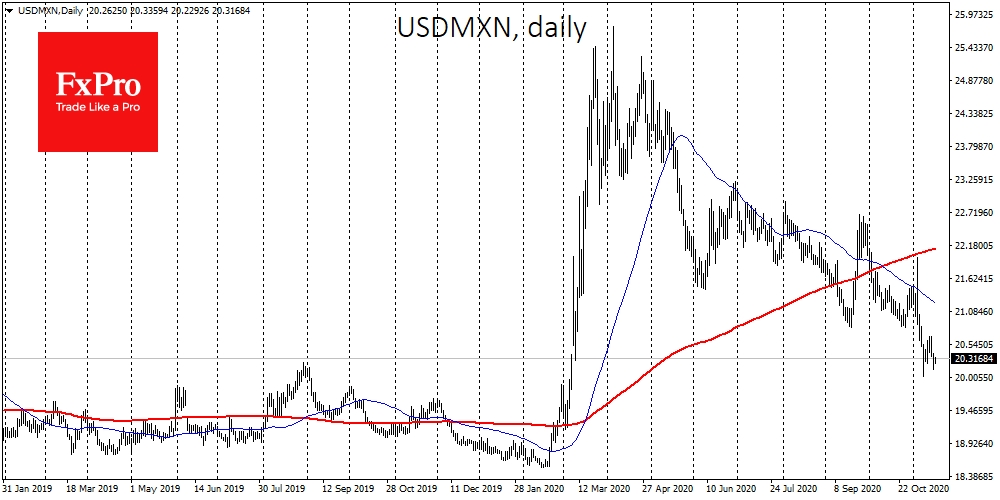 MXN nears its pre-pandemic trading range