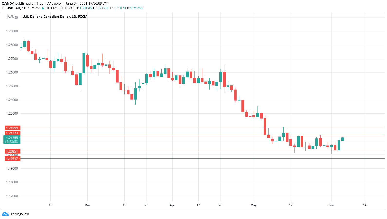 Canadian Dollar Falls Ahead Of Key Job Data Investing Com