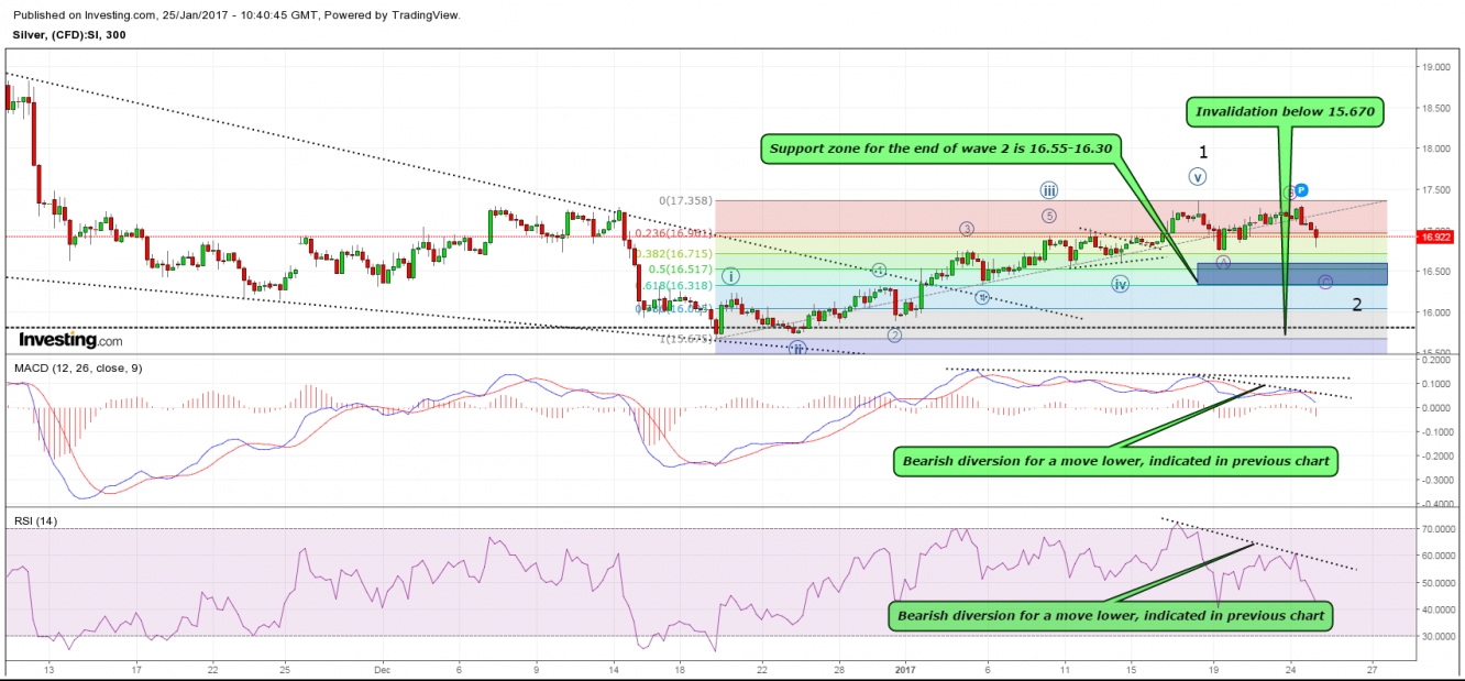 Silver 5 Hour Chart