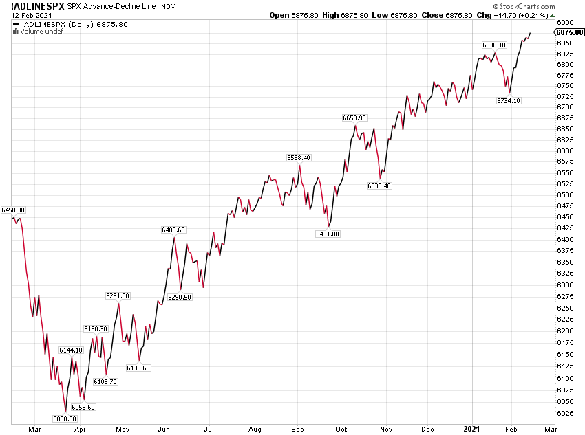 SPX Advance - Decline Line Chart