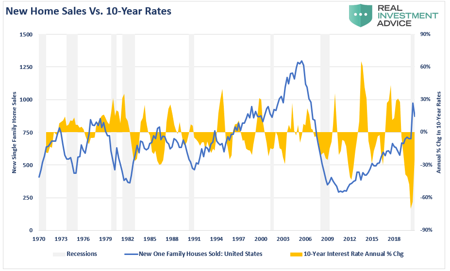 New Home Sales Vs 10 Yr Rates
