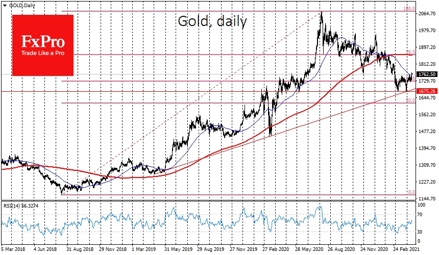 Gold also received support from buyers after an 8-month slide