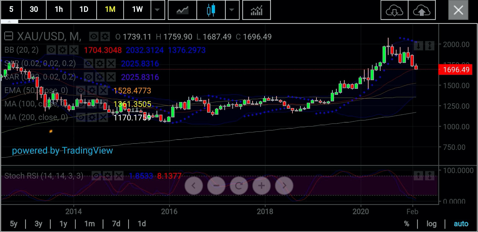 Gold Monthly