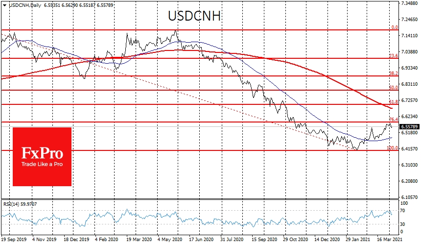 Pullback of USDCNH lost its strength near 23.6% Fibo retracement level