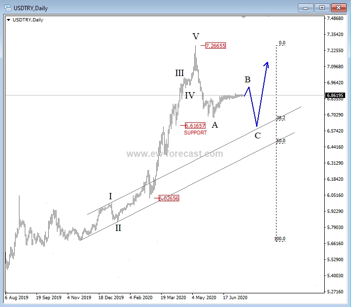 DAILY, usdtry