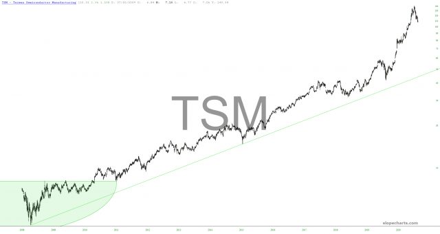 TSM Chart