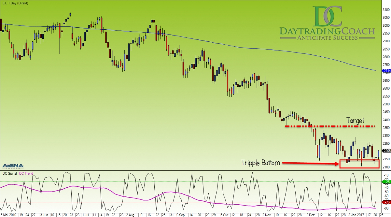 Cacao future daily chart with DC trend and signal indicator