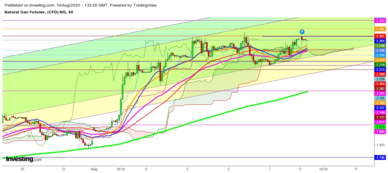 Natural Gas Futures 1 Hr. Chart