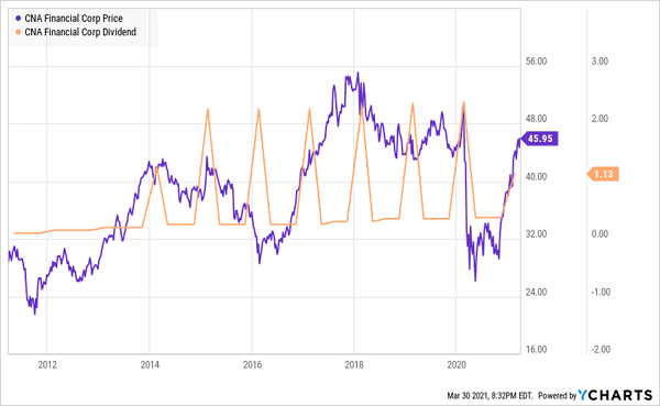 CNA-Price Dividend Chart