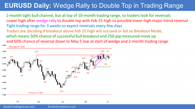 EUR/USD Daily Chart.