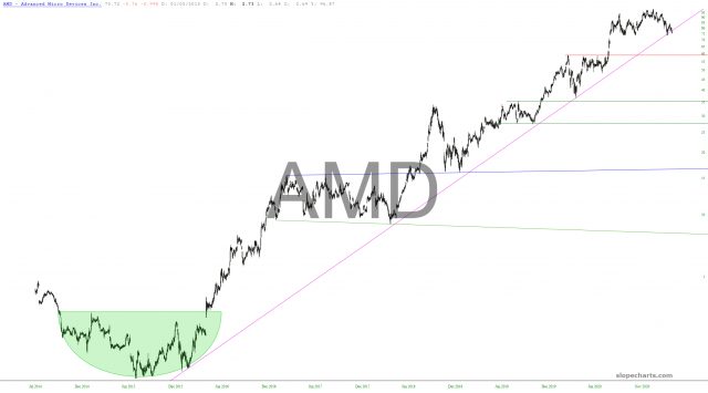 AMD Chart