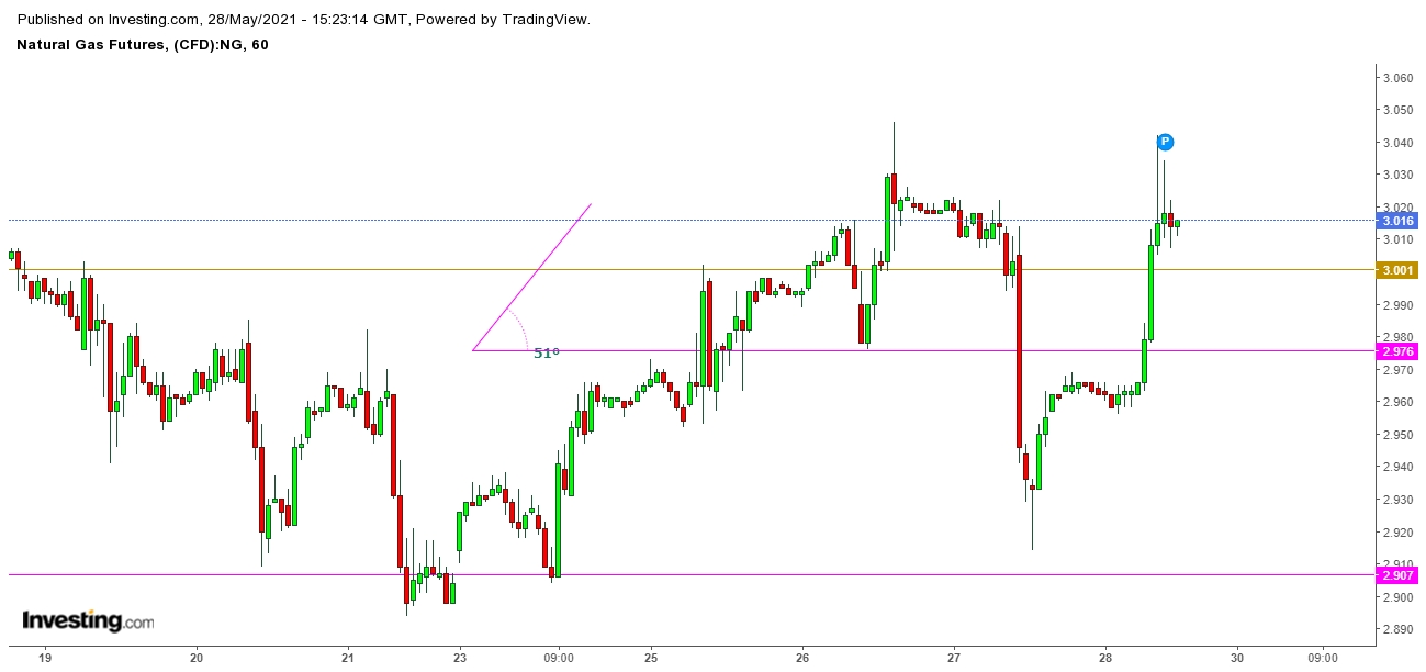 Natural Gas Futures 1 Hr. Chart