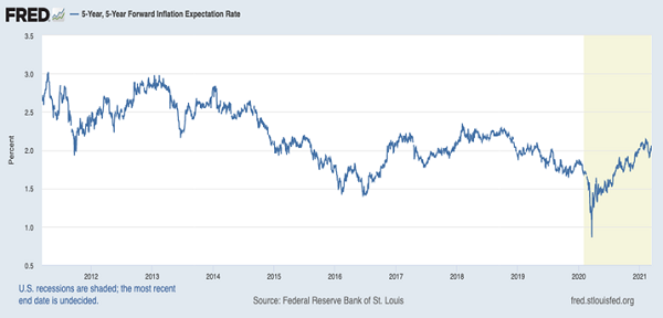 Historical Inflation Expectations
