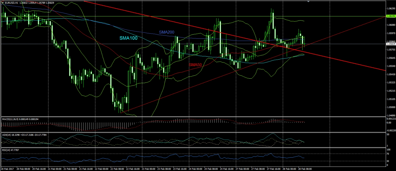 EUR/USD H1 Chart