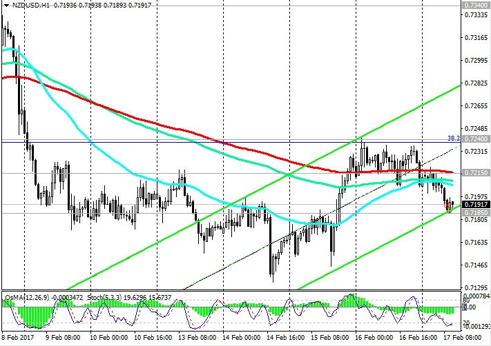 NZD/USD Hourly Chart