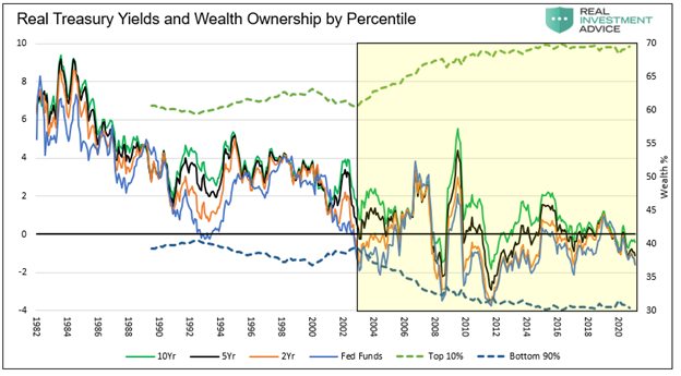 Real Treasury Yield And Wealth Ownership By Percentile