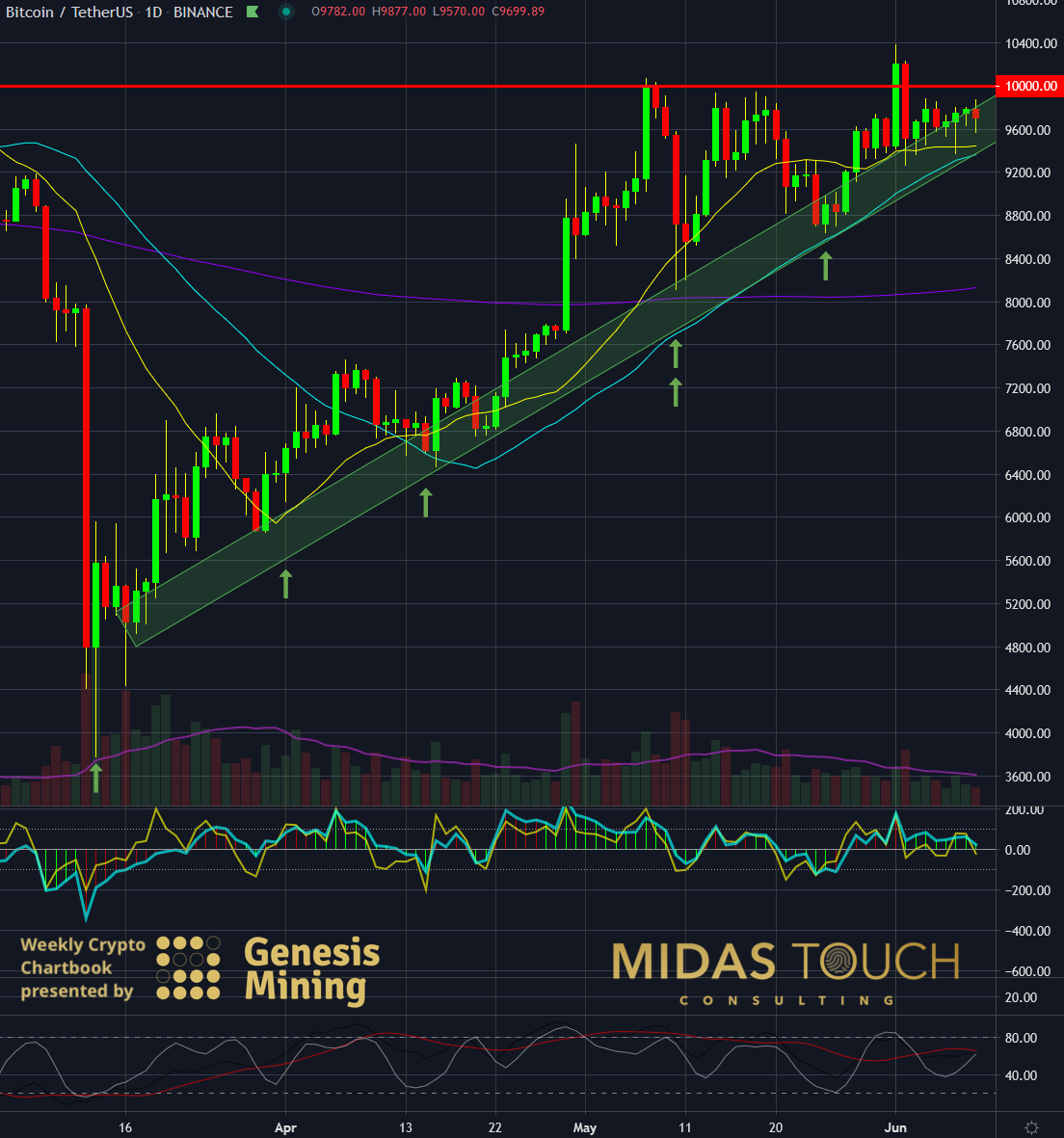 BTC-USDT, daily chart as of June 9th, 2020