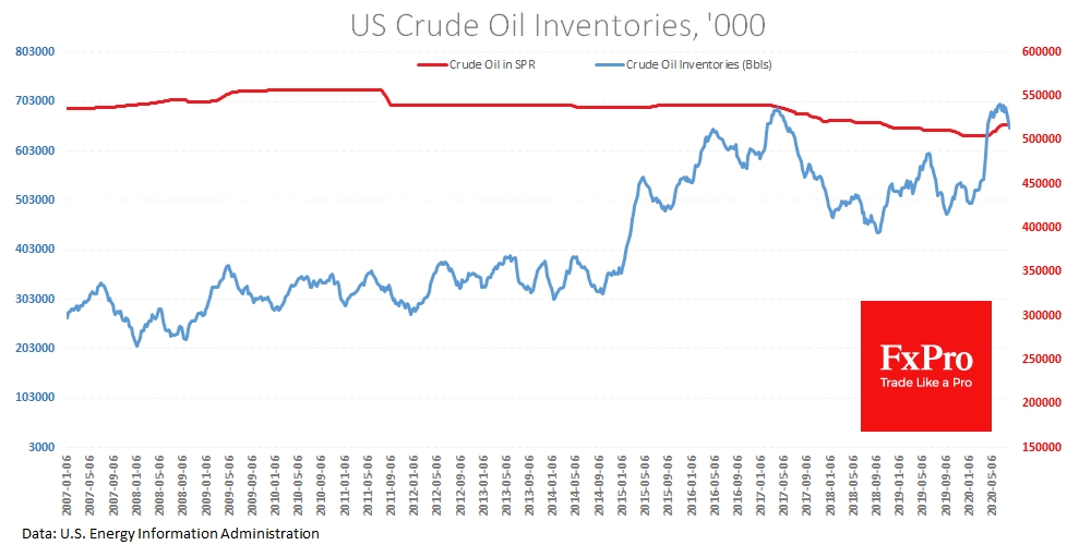 Decline of US Crude Oil inventories