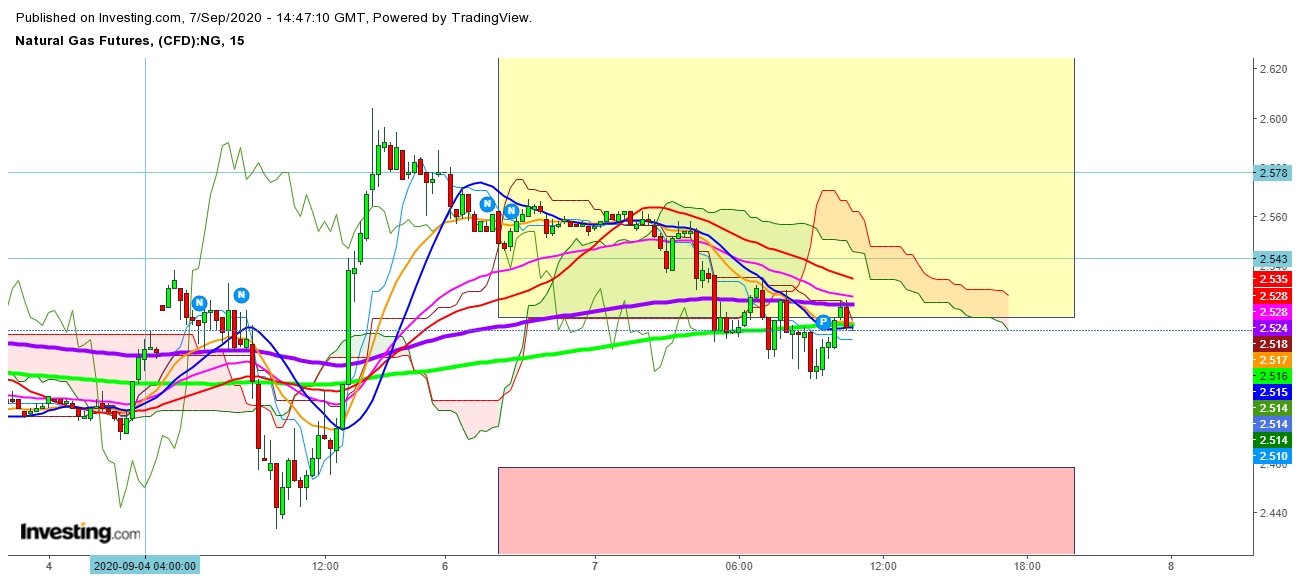 Natural Gas Futures 15 Minutes Chart