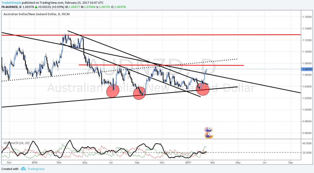 AUD/NZD Daily Chart