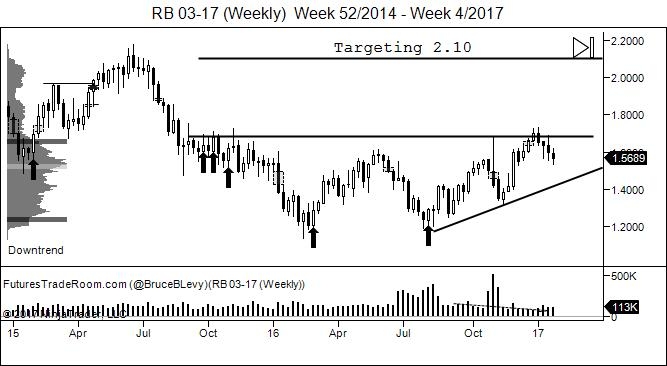 Gasoline Weekly Chart