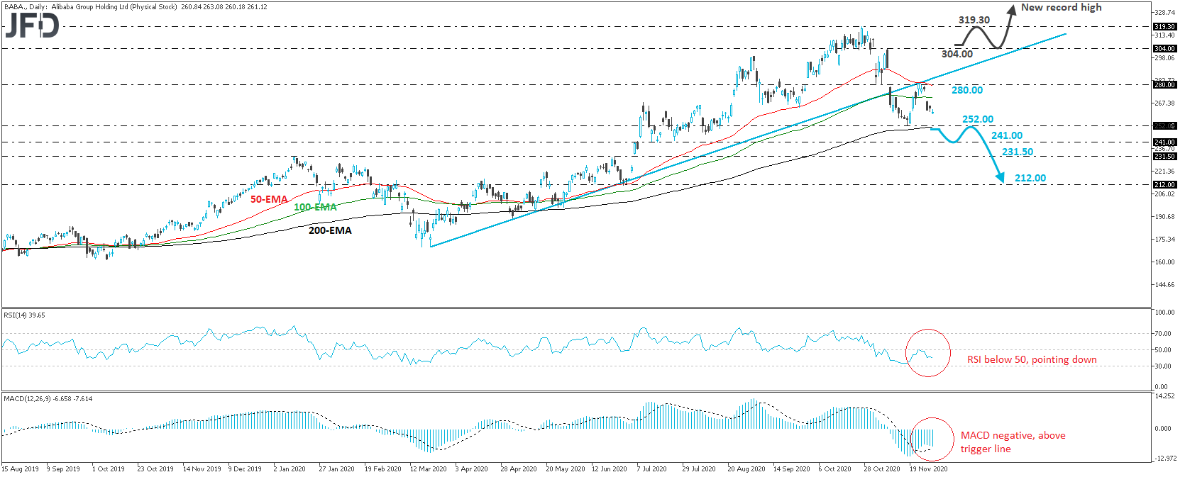 Alibaba stock daily chart technical analysis