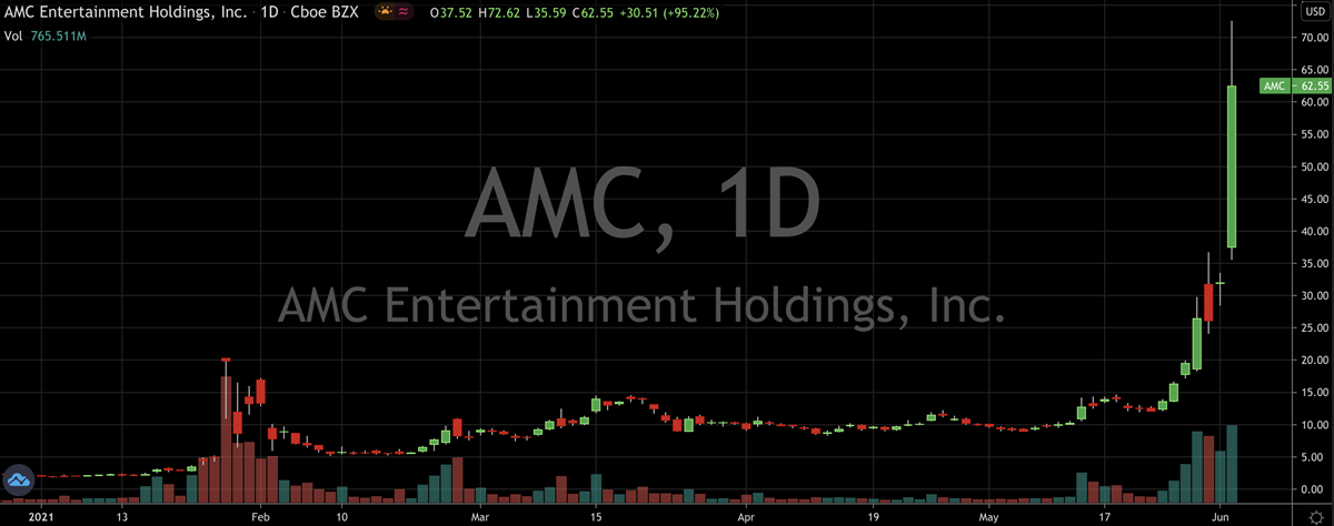 AMC Stock Chart
