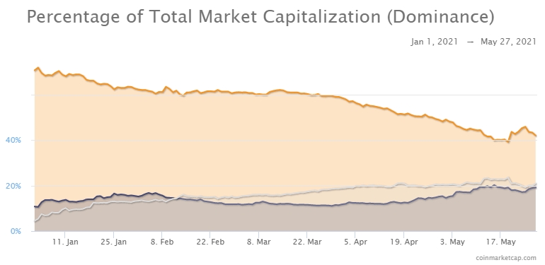 Bitcoin's dominance index has stabilized around 42%