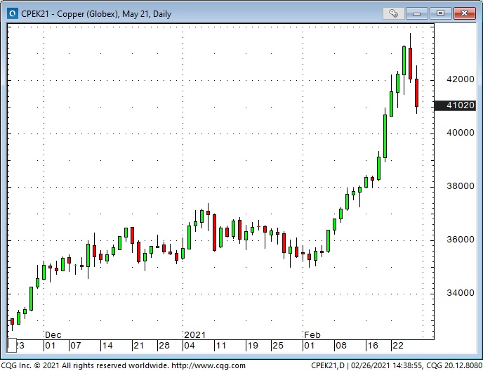 Copper Daily Chart