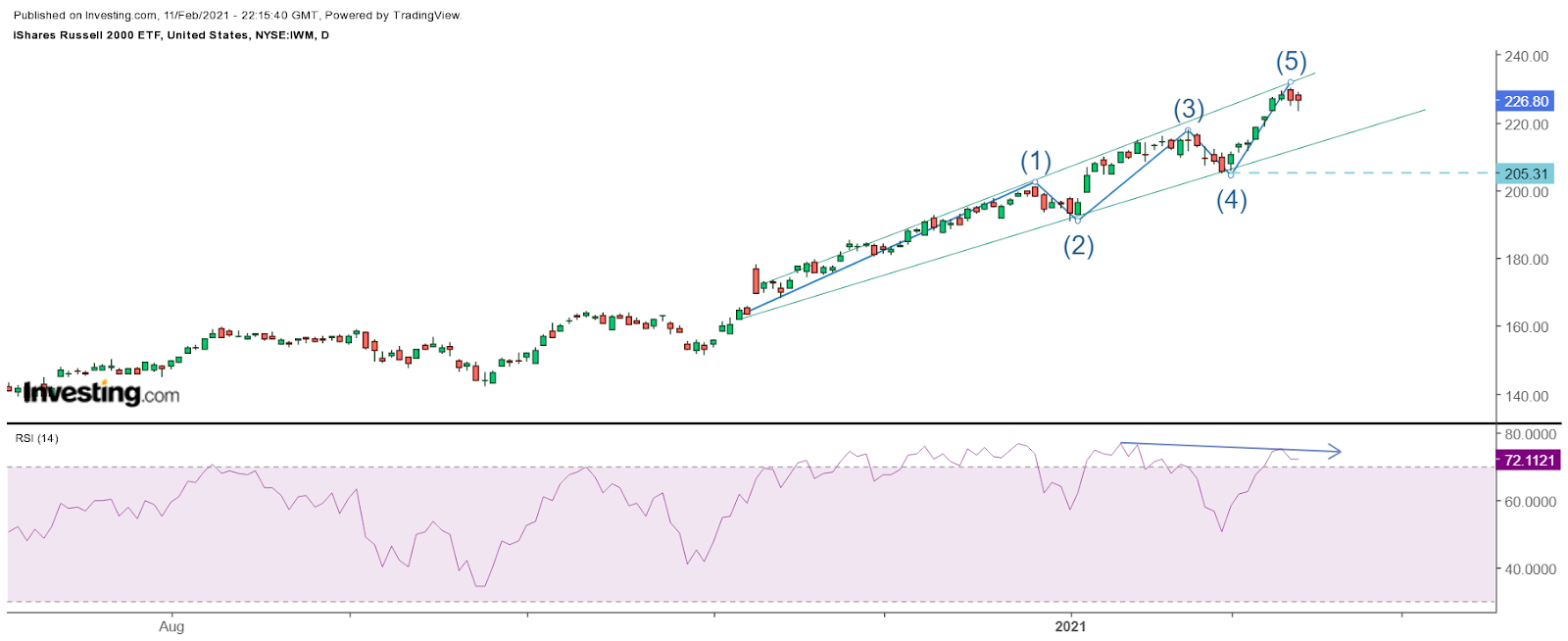 Russell 2000 Daily