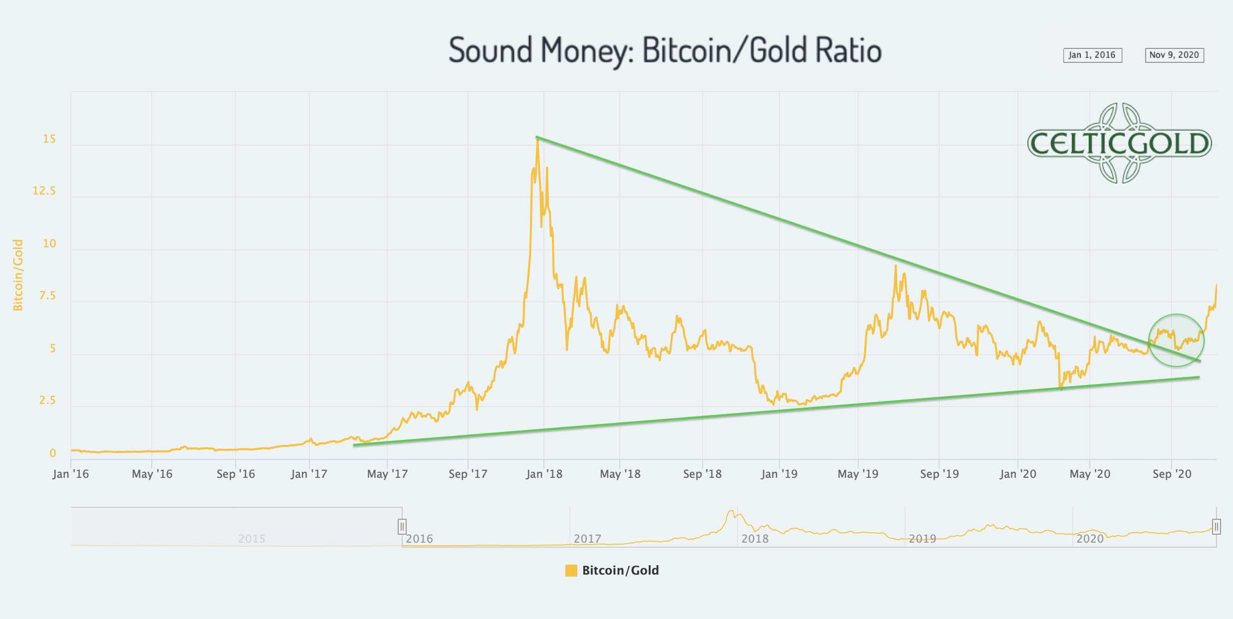 Sound Money Bitcoin/Gold-Ratio as of November 9th, 2020. Source: Chaia