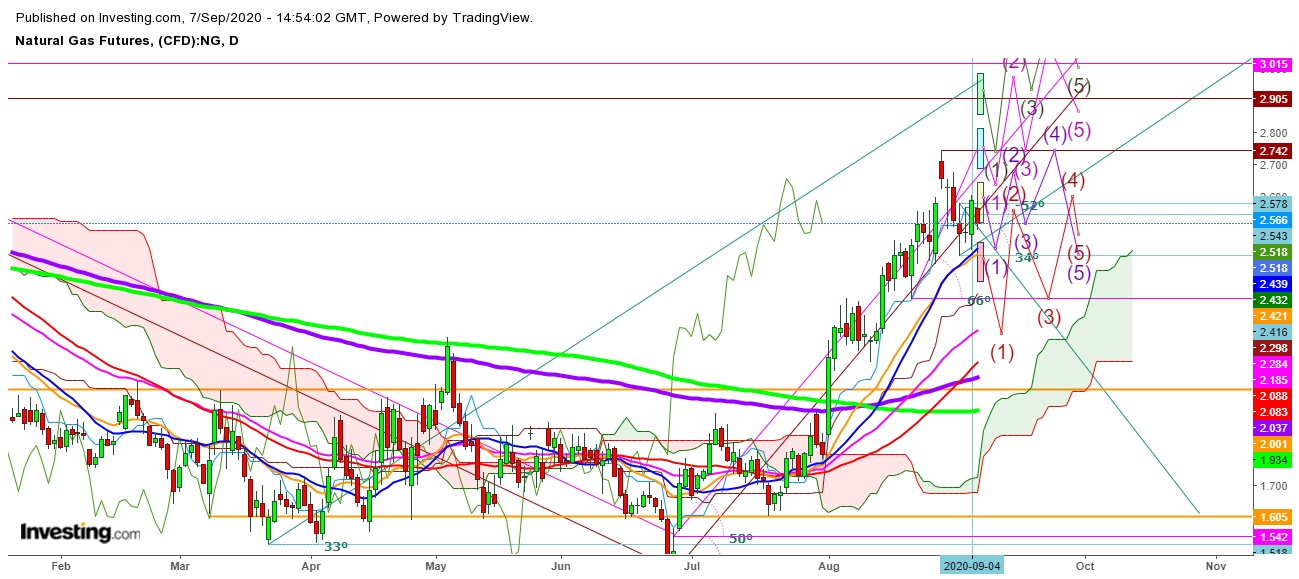 Natural Gas Futures Daily Chart