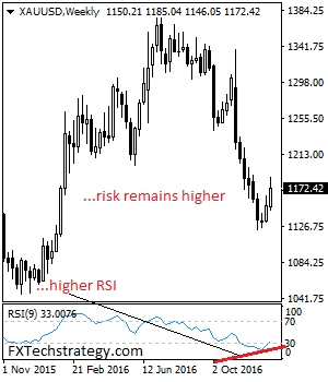XAU/USD Weekly Chart