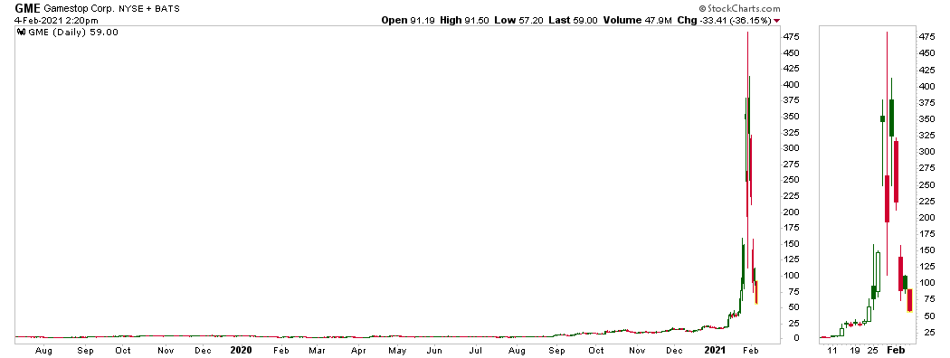 GME Corp Daily Chart