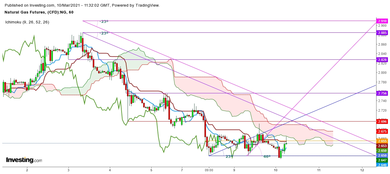 Natural Gas Futures 1 Hr. Chart