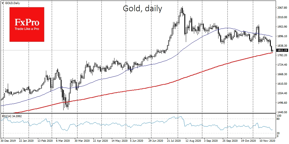 Gold fell to $1800, near 200-DMA