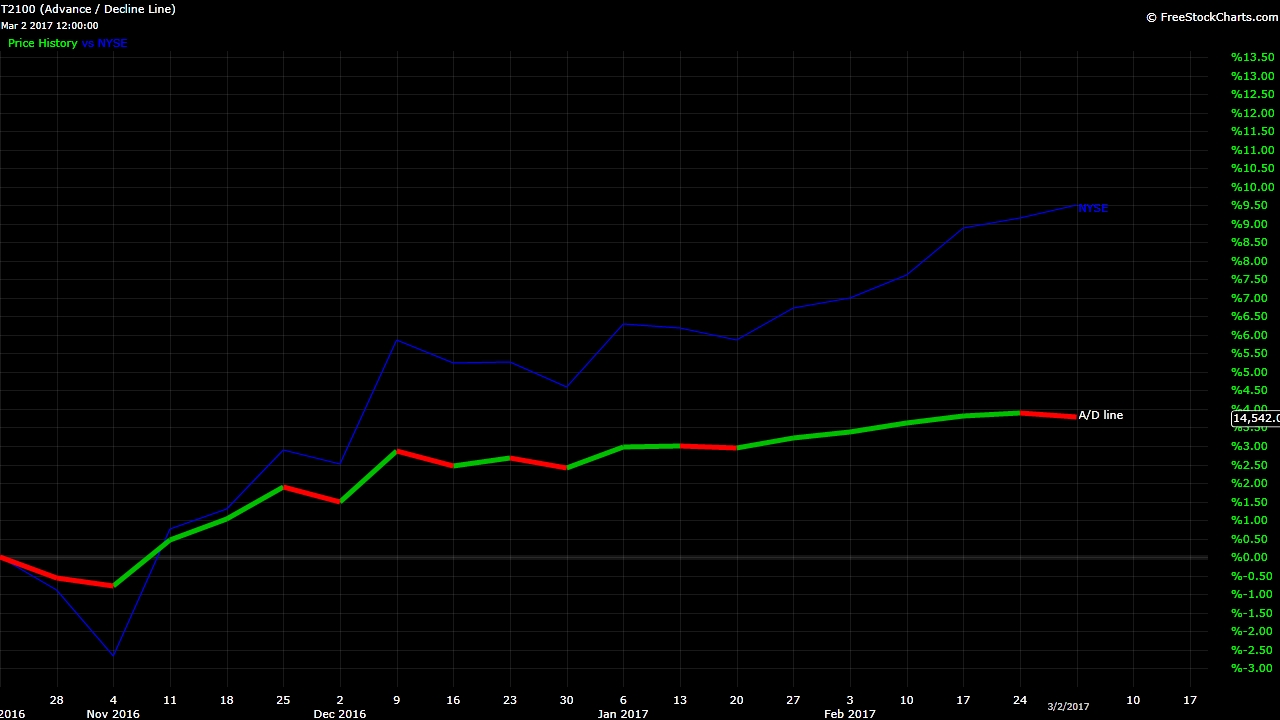 Weekly A/D line and NYSE