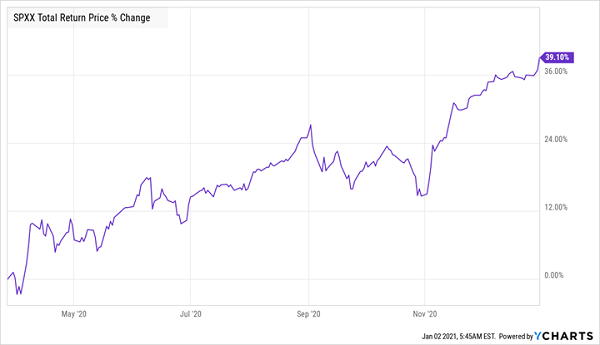 SPXX Total Returns