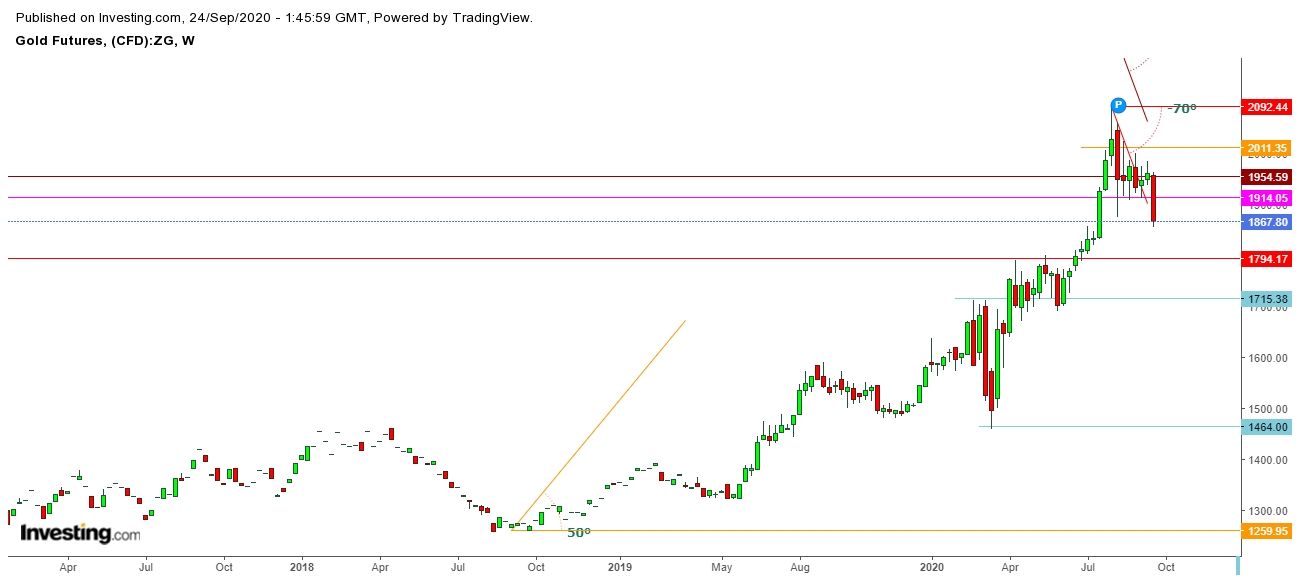 Gold Futures Weekly Chart