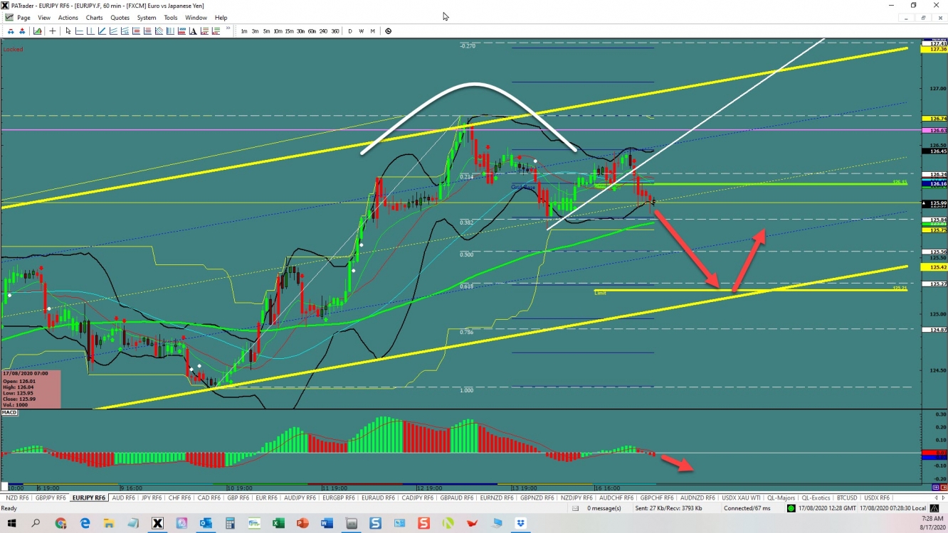 EURJPY Breakout