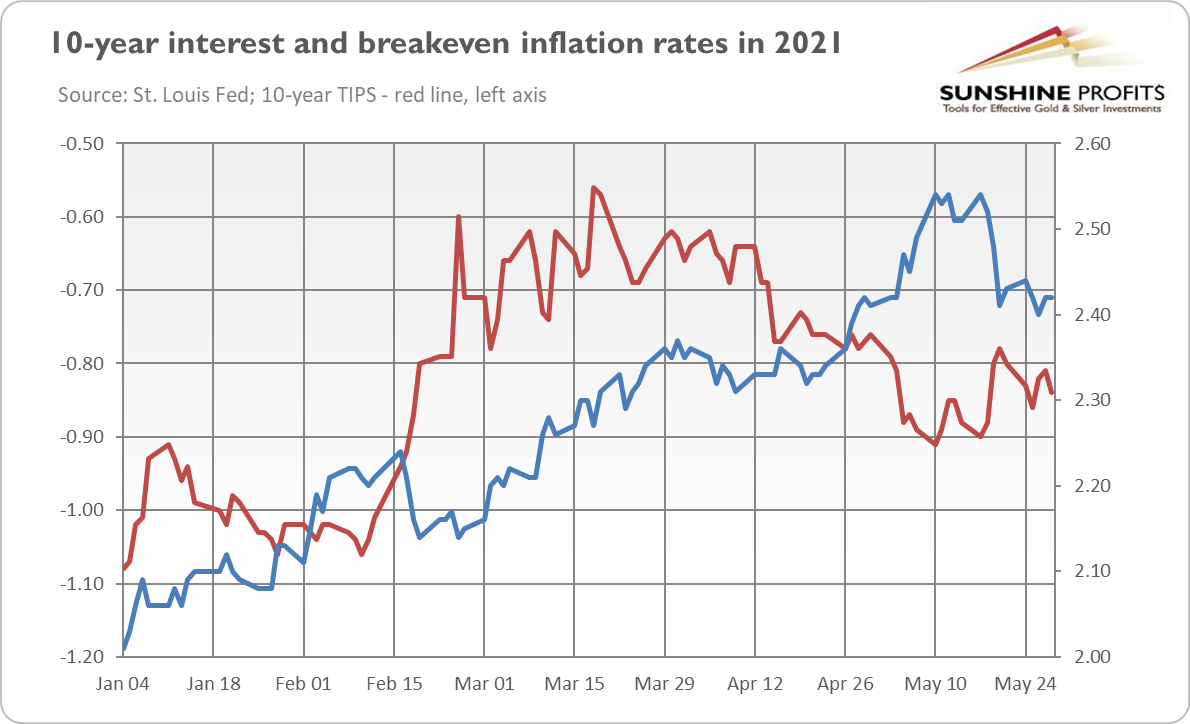 10-year interest and breakeven inflation rates in 2021