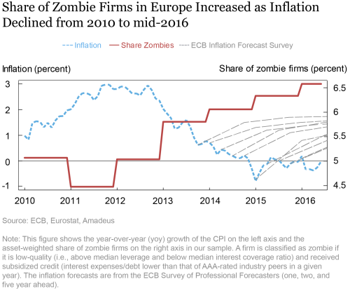 Zombie Firms In Europe